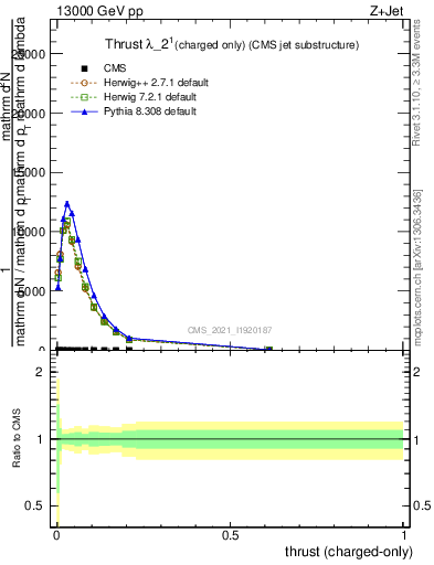 Plot of j.thrust.c in 13000 GeV pp collisions