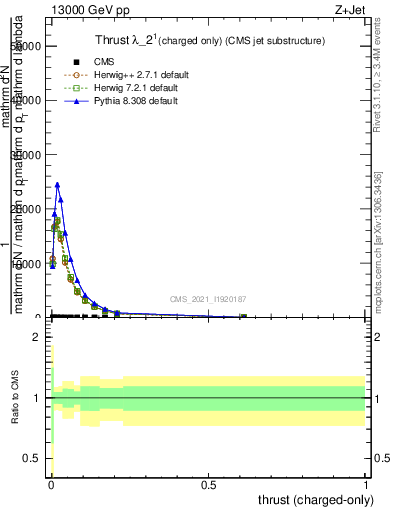 Plot of j.thrust.c in 13000 GeV pp collisions