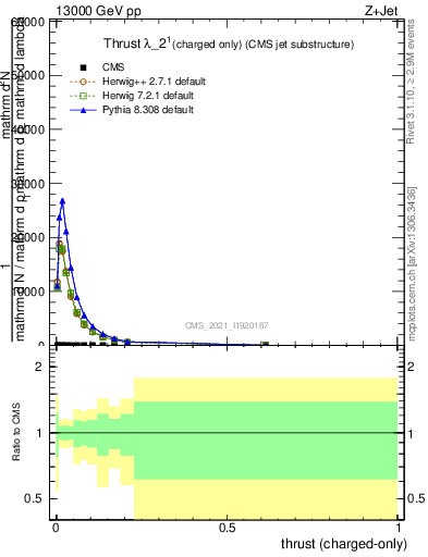 Plot of j.thrust.c in 13000 GeV pp collisions