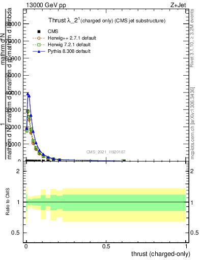 Plot of j.thrust.c in 13000 GeV pp collisions