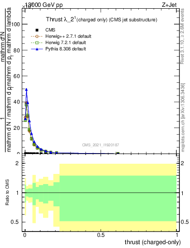 Plot of j.thrust.c in 13000 GeV pp collisions