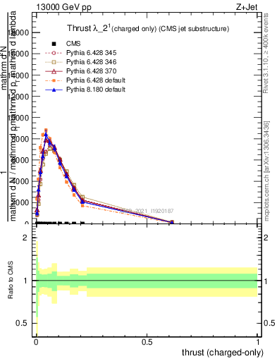 Plot of j.thrust.c in 13000 GeV pp collisions