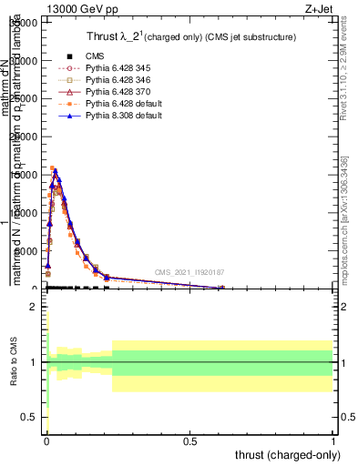 Plot of j.thrust.c in 13000 GeV pp collisions