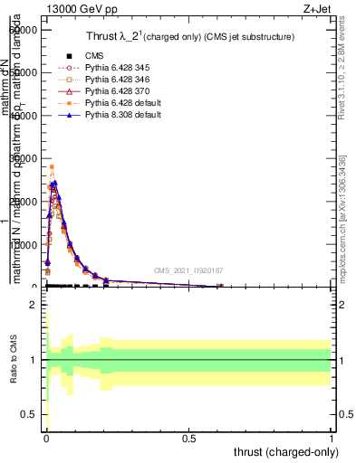 Plot of j.thrust.c in 13000 GeV pp collisions