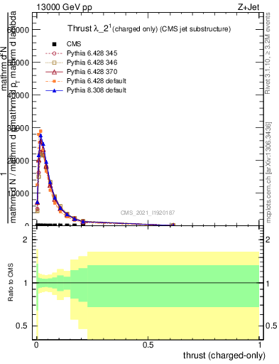 Plot of j.thrust.c in 13000 GeV pp collisions