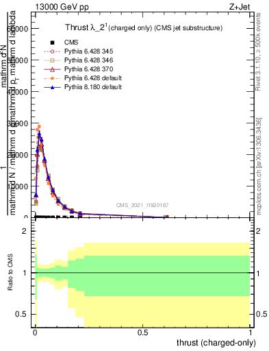 Plot of j.thrust.c in 13000 GeV pp collisions