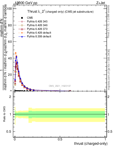 Plot of j.thrust.c in 13000 GeV pp collisions