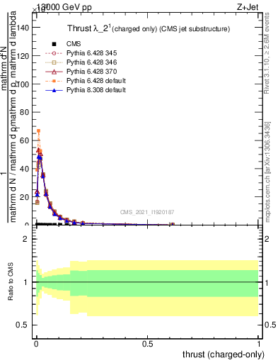 Plot of j.thrust.c in 13000 GeV pp collisions