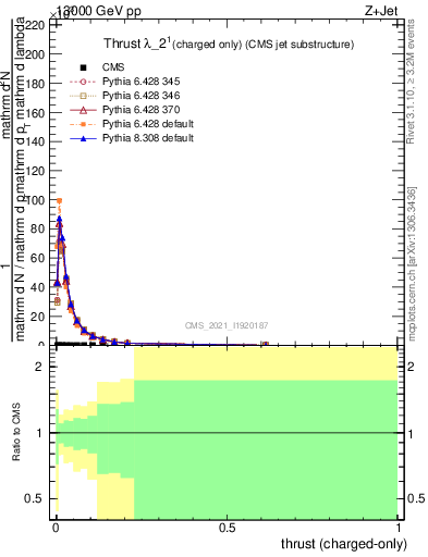 Plot of j.thrust.c in 13000 GeV pp collisions