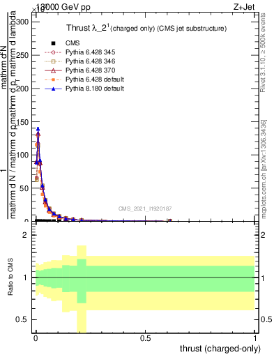 Plot of j.thrust.c in 13000 GeV pp collisions