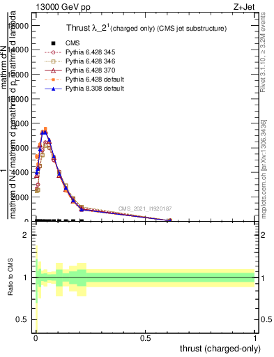 Plot of j.thrust.c in 13000 GeV pp collisions