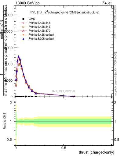 Plot of j.thrust.c in 13000 GeV pp collisions