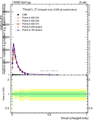 Plot of j.thrust.c in 13000 GeV pp collisions