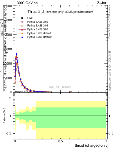 Plot of j.thrust.c in 13000 GeV pp collisions