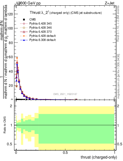 Plot of j.thrust.c in 13000 GeV pp collisions