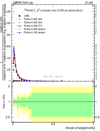 Plot of j.thrust.c in 13000 GeV pp collisions