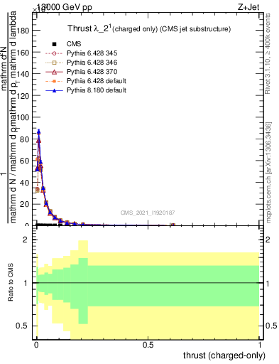 Plot of j.thrust.c in 13000 GeV pp collisions