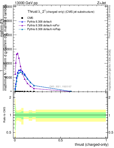 Plot of j.thrust.c in 13000 GeV pp collisions