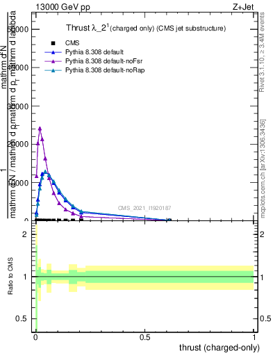 Plot of j.thrust.c in 13000 GeV pp collisions