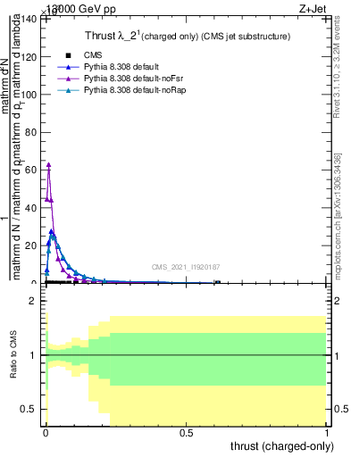 Plot of j.thrust.c in 13000 GeV pp collisions