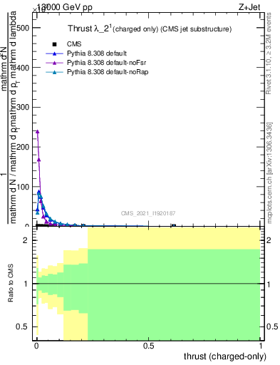 Plot of j.thrust.c in 13000 GeV pp collisions