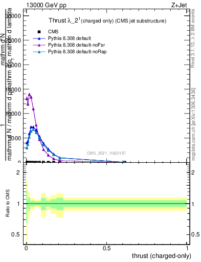 Plot of j.thrust.c in 13000 GeV pp collisions