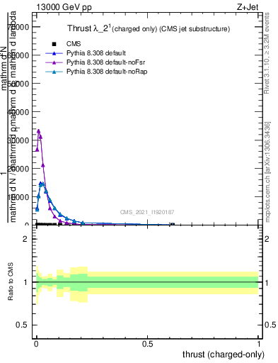 Plot of j.thrust.c in 13000 GeV pp collisions