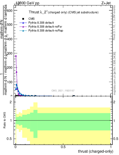 Plot of j.thrust.c in 13000 GeV pp collisions