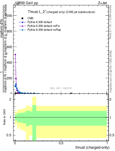 Plot of j.thrust.c in 13000 GeV pp collisions