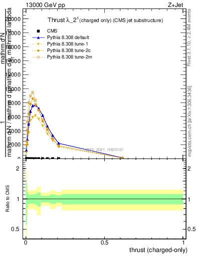 Plot of j.thrust.c in 13000 GeV pp collisions