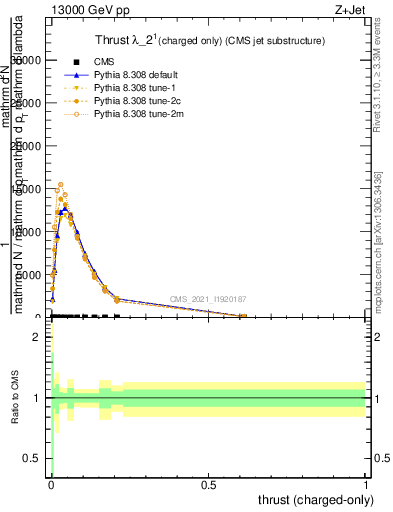 Plot of j.thrust.c in 13000 GeV pp collisions