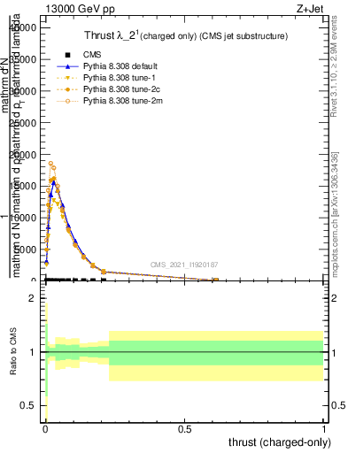 Plot of j.thrust.c in 13000 GeV pp collisions