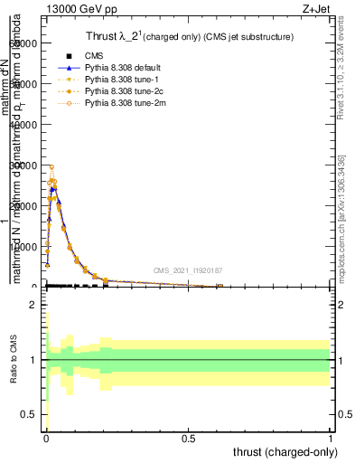 Plot of j.thrust.c in 13000 GeV pp collisions