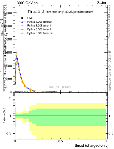 Plot of j.thrust.c in 13000 GeV pp collisions