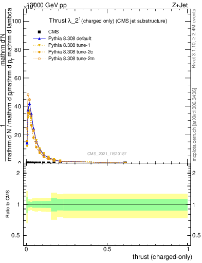 Plot of j.thrust.c in 13000 GeV pp collisions