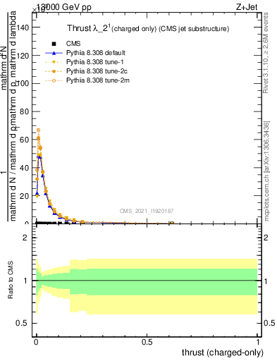 Plot of j.thrust.c in 13000 GeV pp collisions