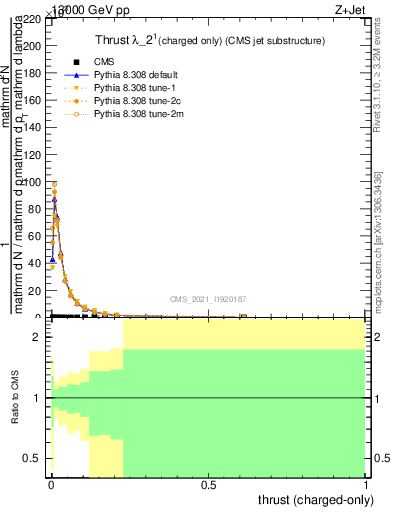 Plot of j.thrust.c in 13000 GeV pp collisions