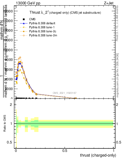 Plot of j.thrust.c in 13000 GeV pp collisions