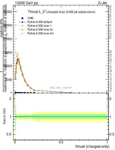 Plot of j.thrust.c in 13000 GeV pp collisions