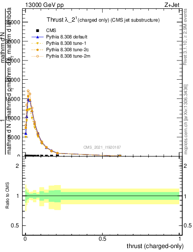 Plot of j.thrust.c in 13000 GeV pp collisions