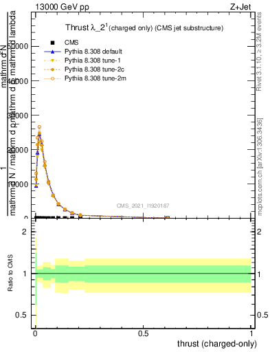 Plot of j.thrust.c in 13000 GeV pp collisions