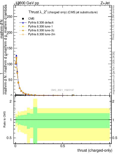 Plot of j.thrust.c in 13000 GeV pp collisions