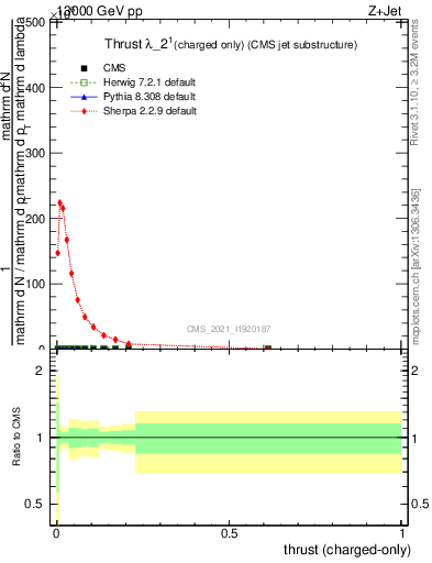 Plot of j.thrust.c in 13000 GeV pp collisions