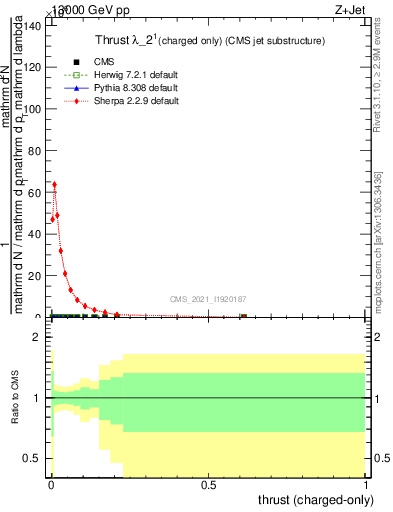 Plot of j.thrust.c in 13000 GeV pp collisions