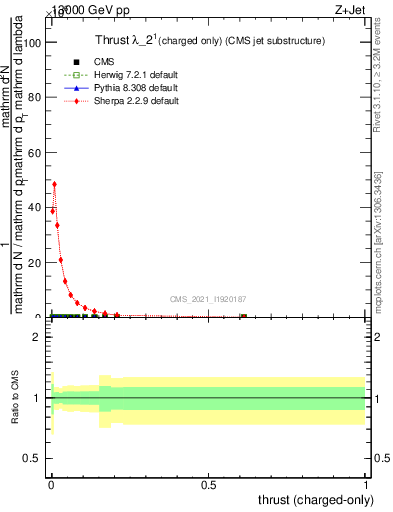 Plot of j.thrust.c in 13000 GeV pp collisions