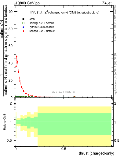 Plot of j.thrust.c in 13000 GeV pp collisions