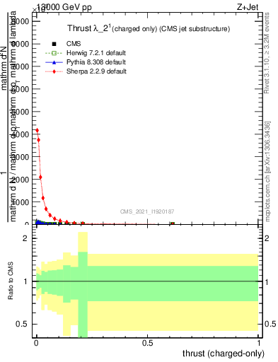 Plot of j.thrust.c in 13000 GeV pp collisions