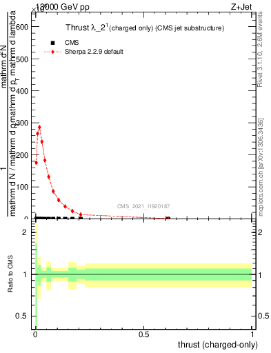 Plot of j.thrust.c in 13000 GeV pp collisions