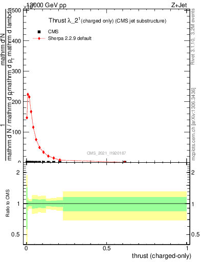 Plot of j.thrust.c in 13000 GeV pp collisions