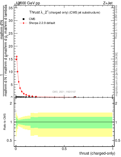 Plot of j.thrust.c in 13000 GeV pp collisions